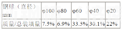教你如何计算球磨机研磨体的级配(图1)